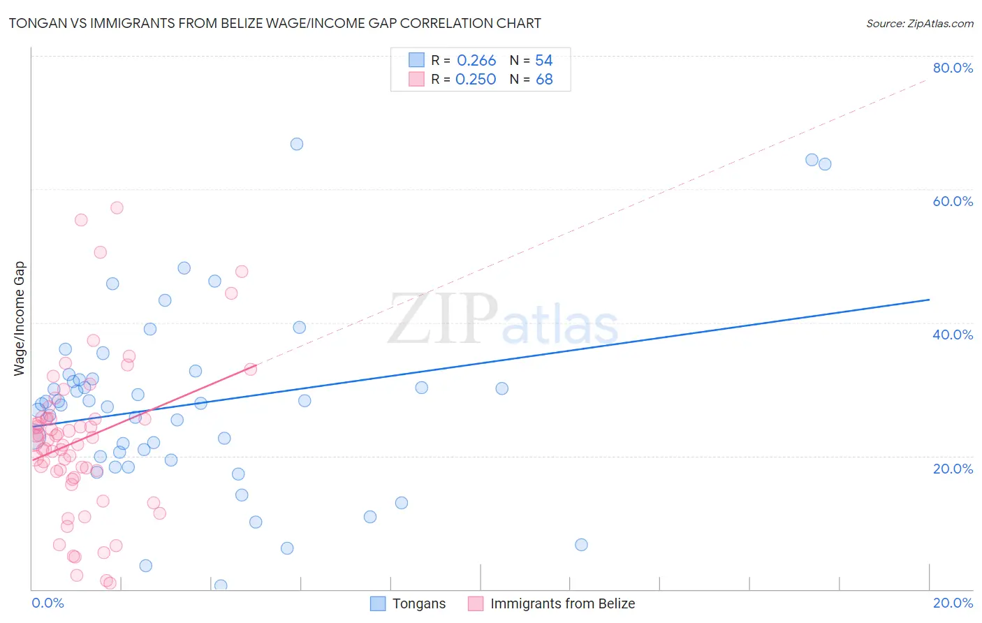 Tongan vs Immigrants from Belize Wage/Income Gap