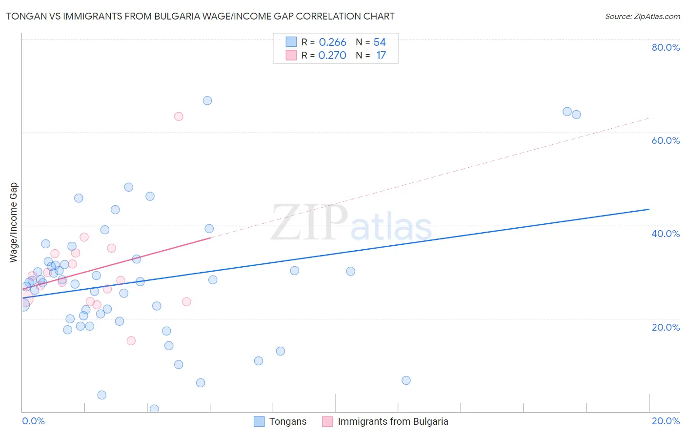 Tongan vs Immigrants from Bulgaria Wage/Income Gap