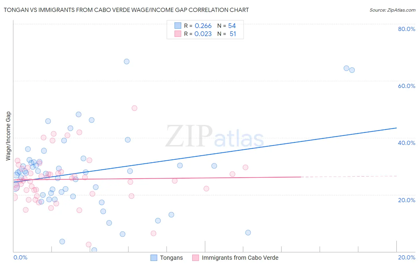 Tongan vs Immigrants from Cabo Verde Wage/Income Gap