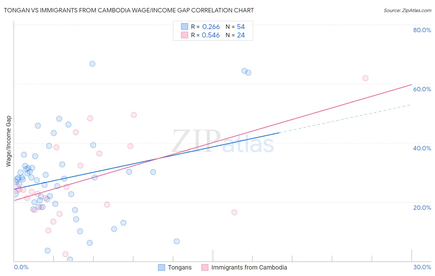 Tongan vs Immigrants from Cambodia Wage/Income Gap