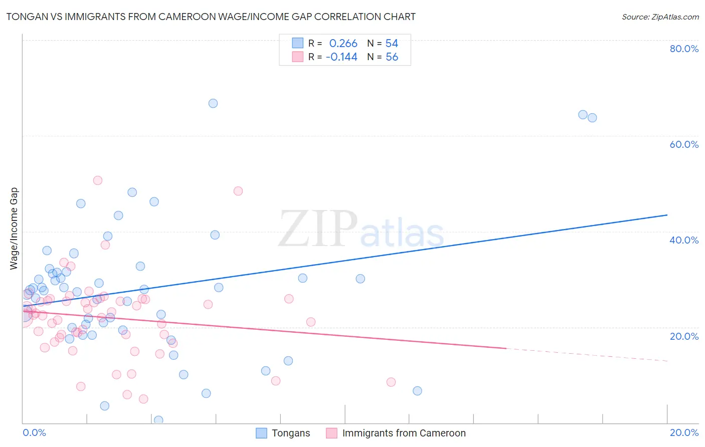 Tongan vs Immigrants from Cameroon Wage/Income Gap