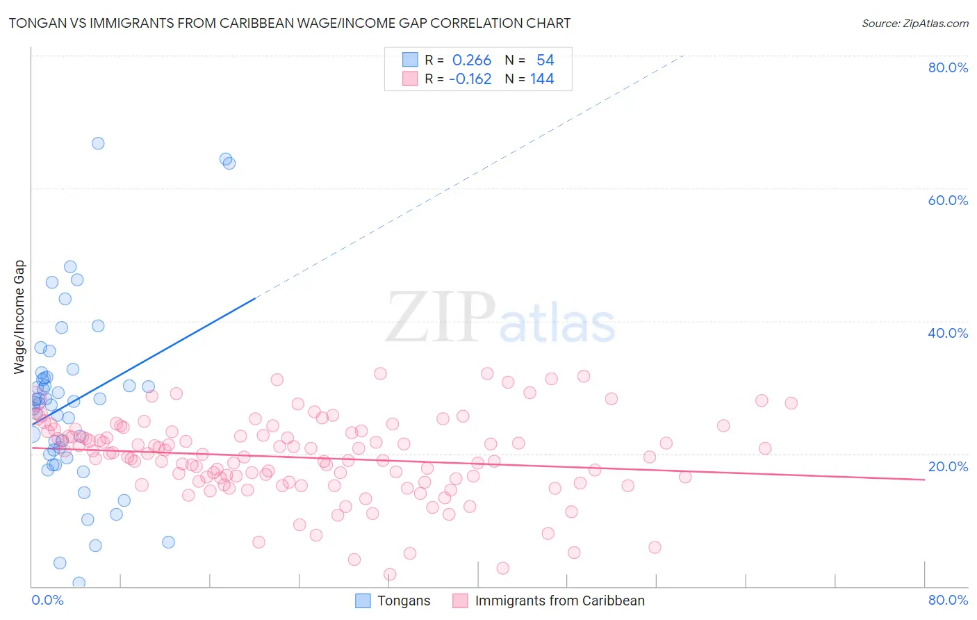 Tongan vs Immigrants from Caribbean Wage/Income Gap