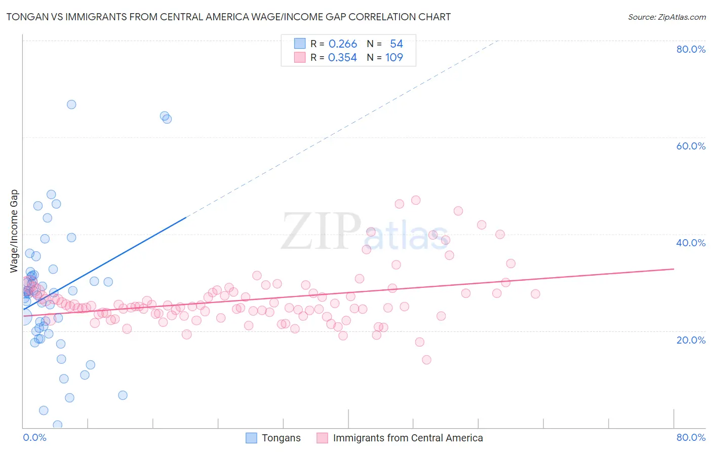 Tongan vs Immigrants from Central America Wage/Income Gap