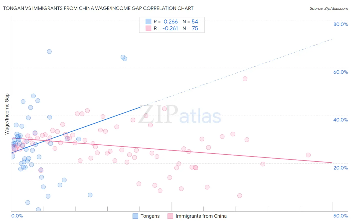 Tongan vs Immigrants from China Wage/Income Gap