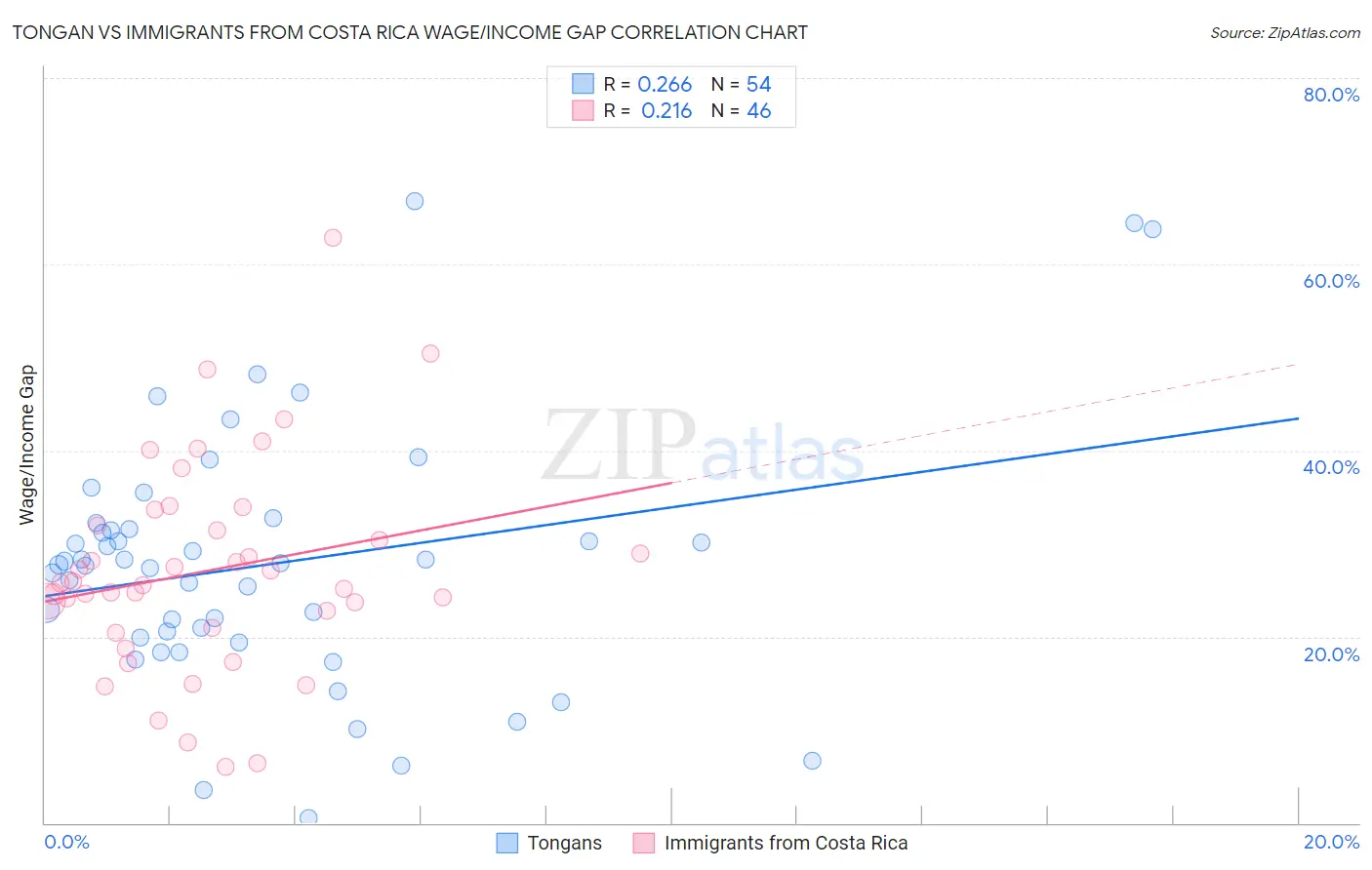 Tongan vs Immigrants from Costa Rica Wage/Income Gap