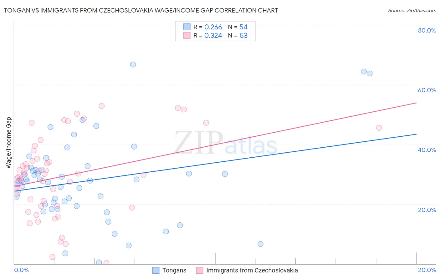 Tongan vs Immigrants from Czechoslovakia Wage/Income Gap
