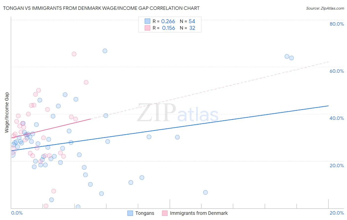 Tongan vs Immigrants from Denmark Wage/Income Gap