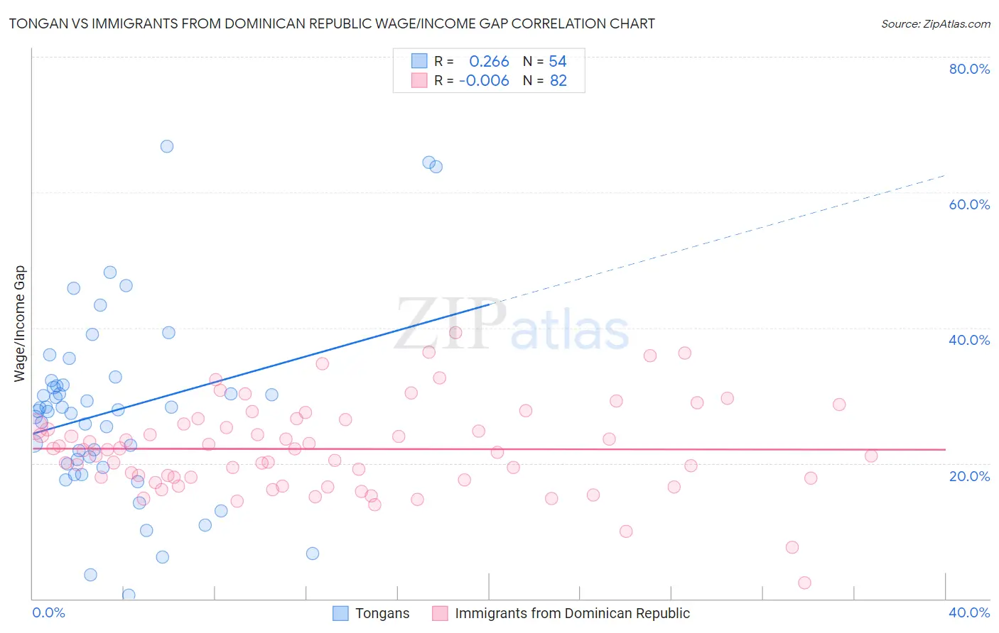 Tongan vs Immigrants from Dominican Republic Wage/Income Gap