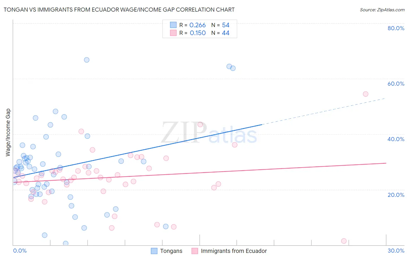 Tongan vs Immigrants from Ecuador Wage/Income Gap
