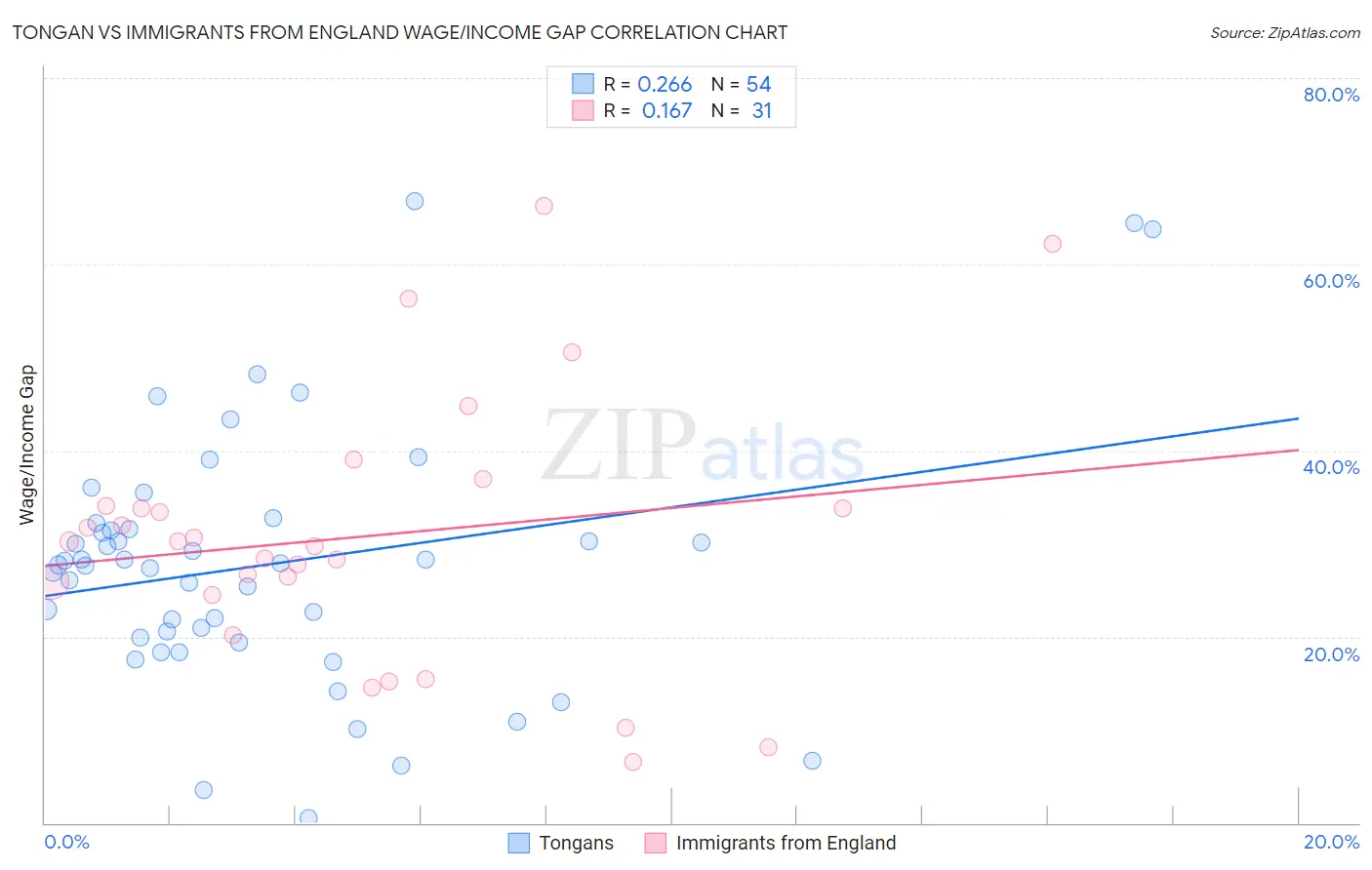 Tongan vs Immigrants from England Wage/Income Gap