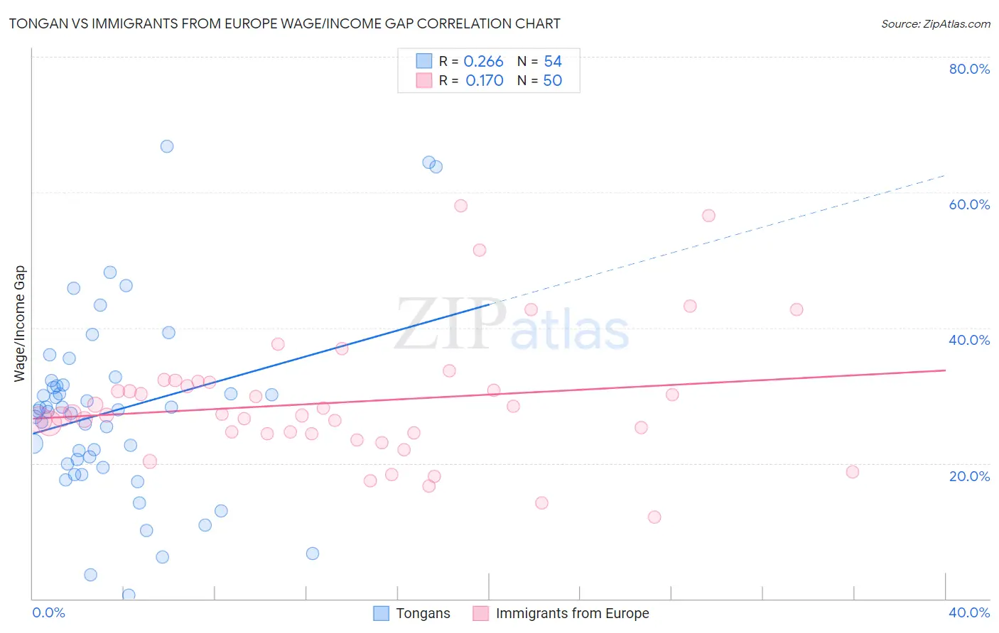 Tongan vs Immigrants from Europe Wage/Income Gap