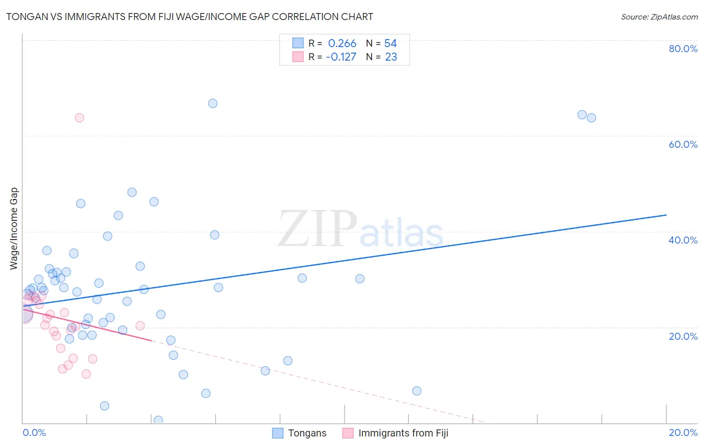 Tongan vs Immigrants from Fiji Wage/Income Gap