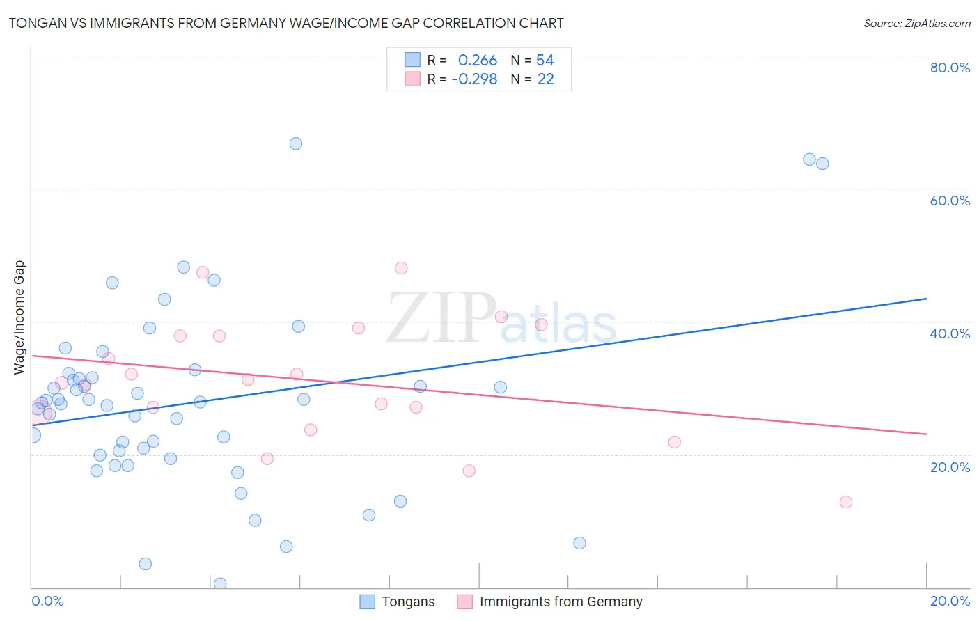 Tongan vs Immigrants from Germany Wage/Income Gap
