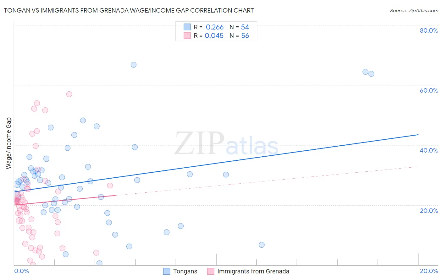 Tongan vs Immigrants from Grenada Wage/Income Gap