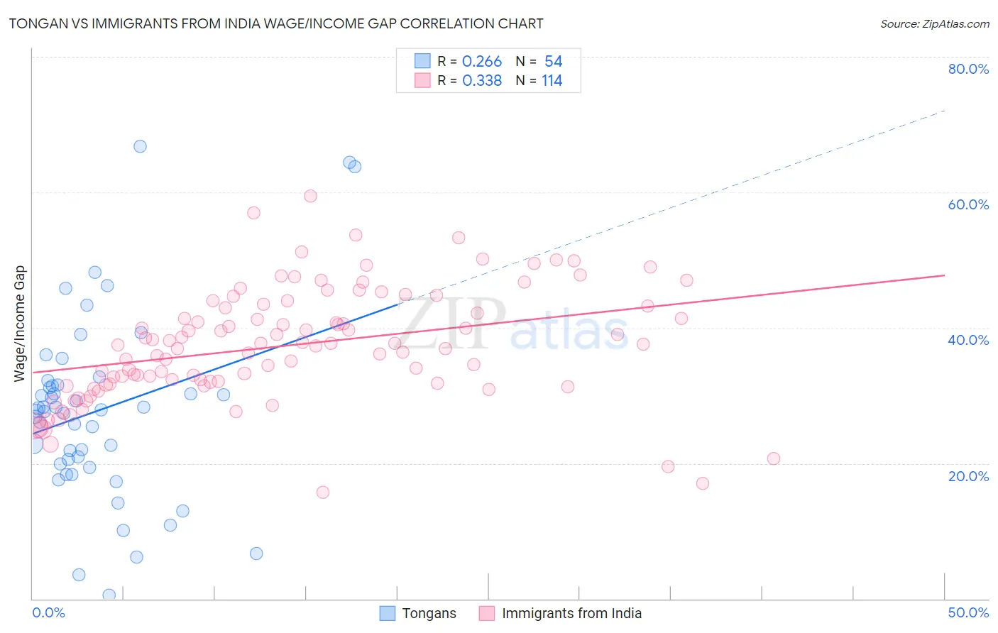 Tongan vs Immigrants from India Wage/Income Gap