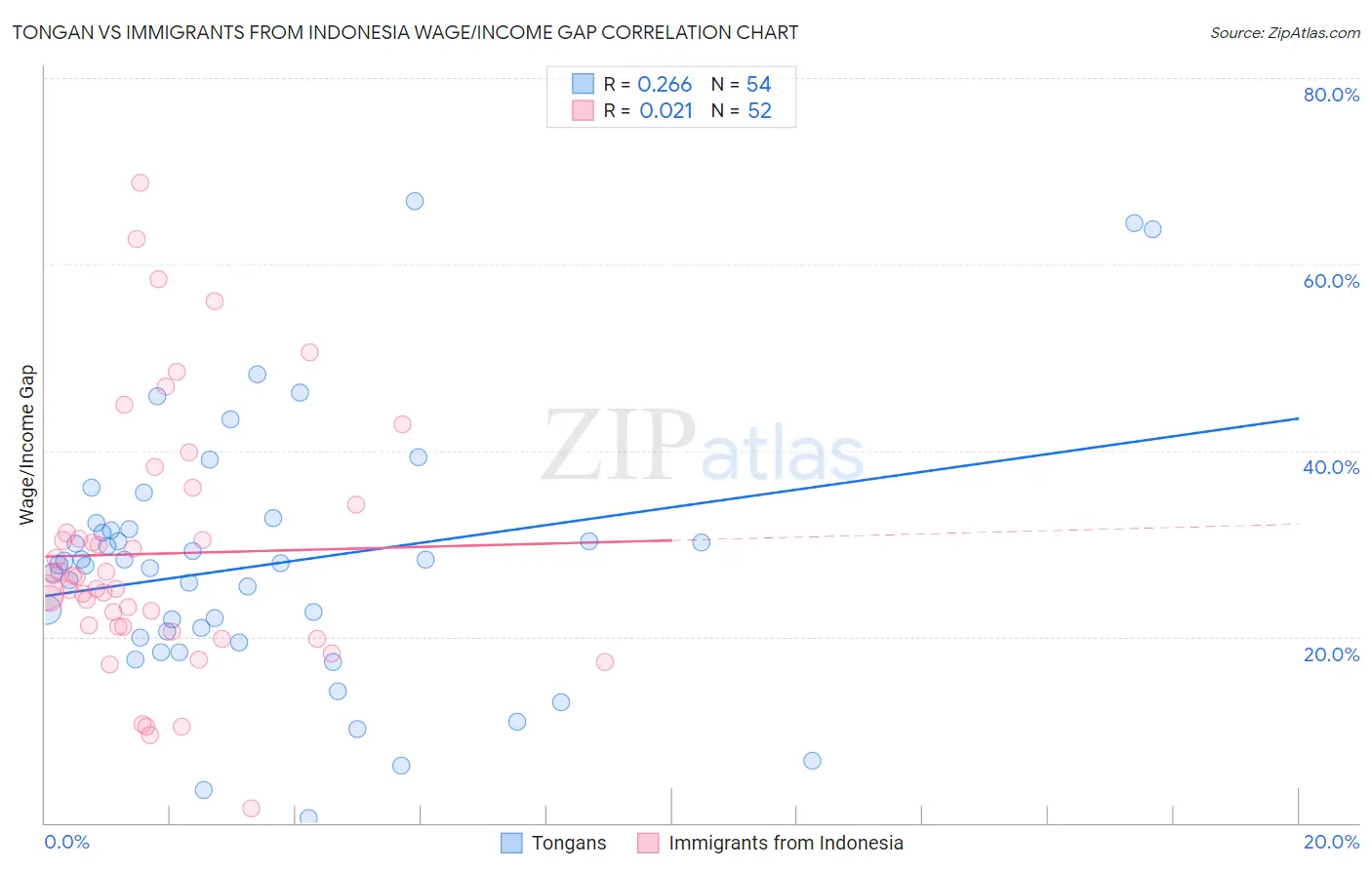 Tongan vs Immigrants from Indonesia Wage/Income Gap