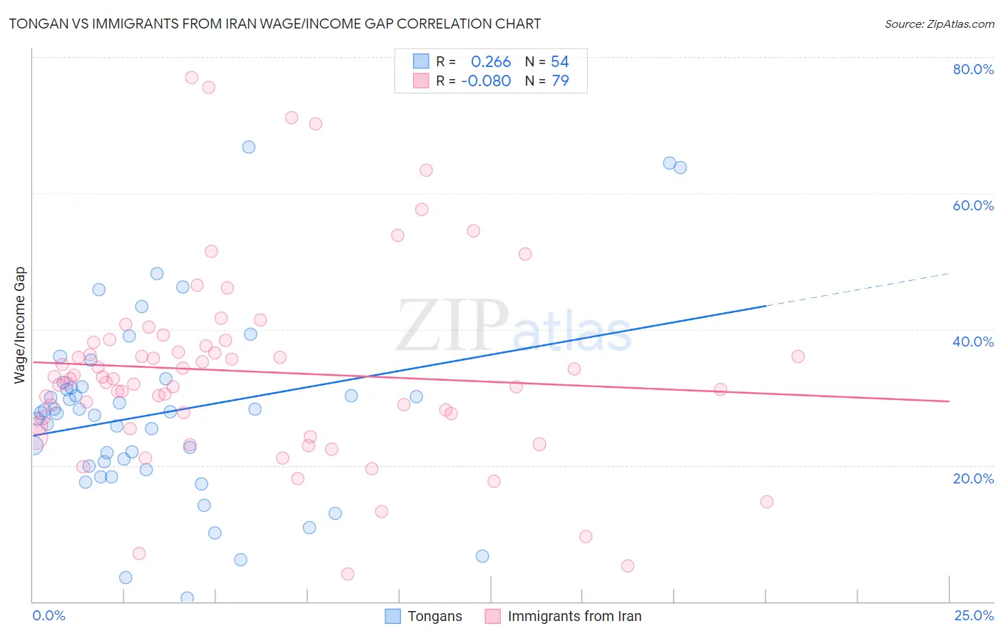 Tongan vs Immigrants from Iran Wage/Income Gap