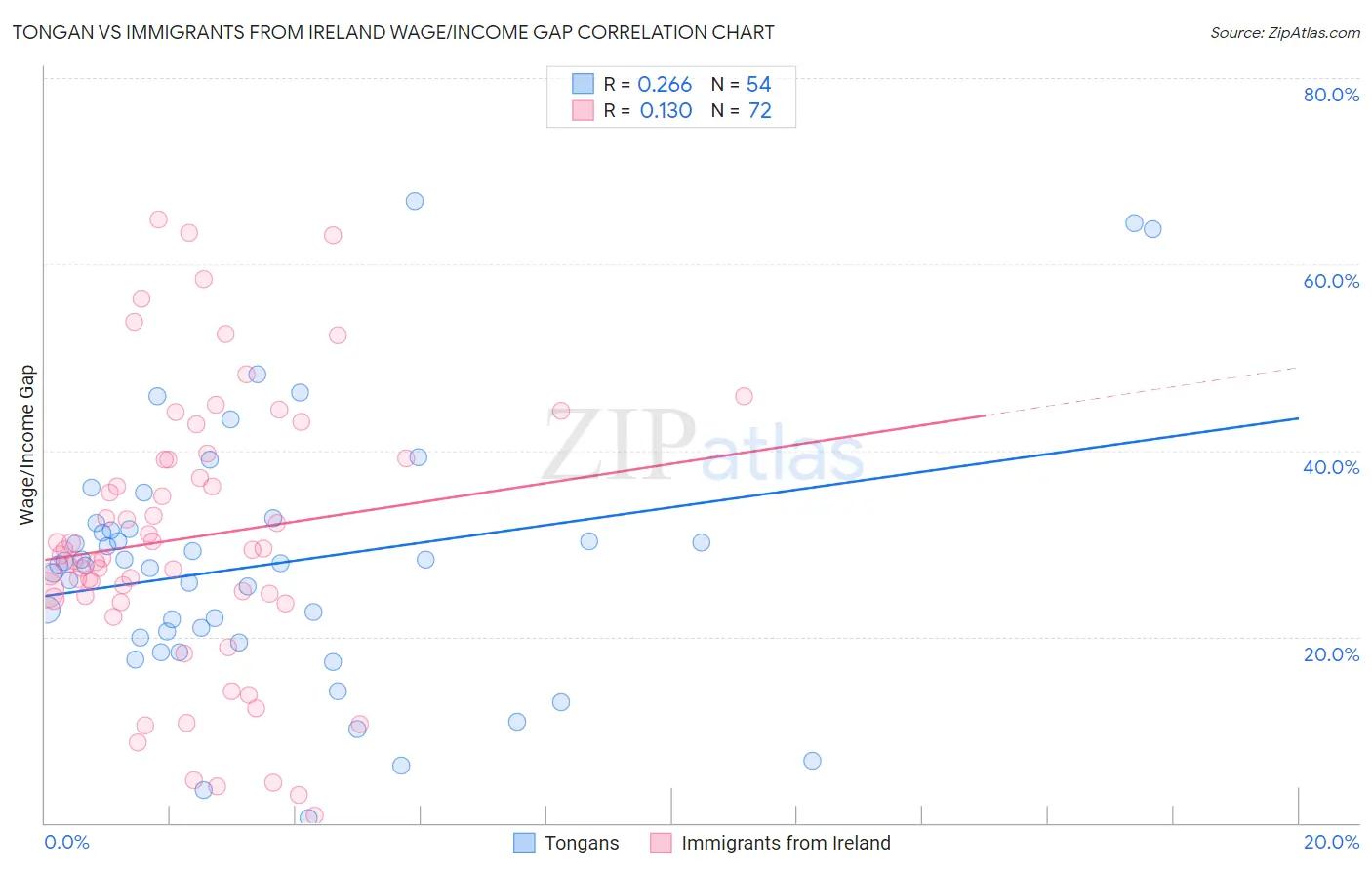 Tongan vs Immigrants from Ireland Wage/Income Gap