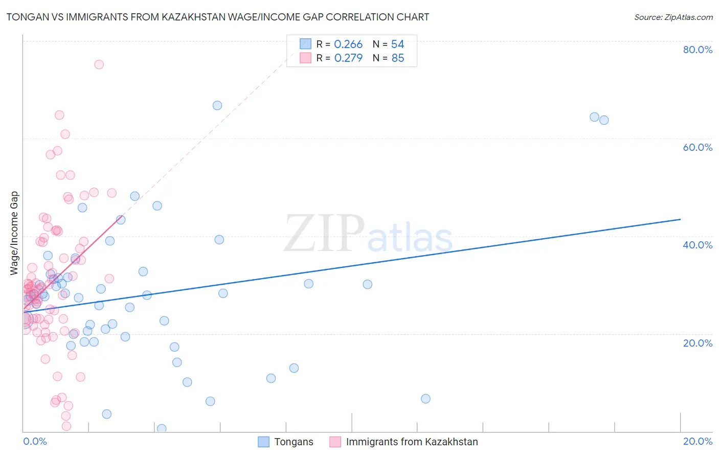 Tongan vs Immigrants from Kazakhstan Wage/Income Gap