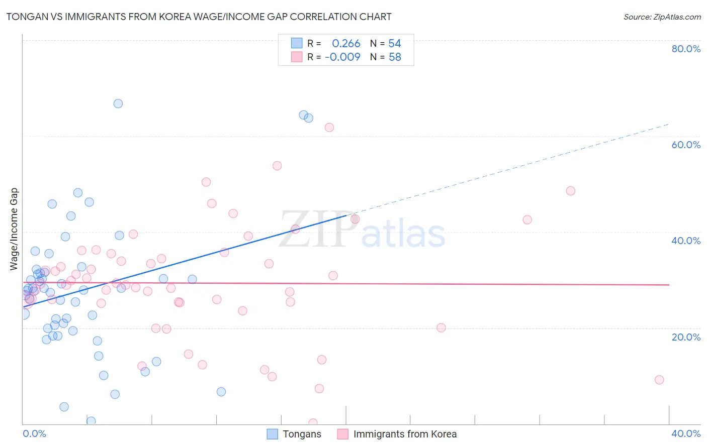 Tongan vs Immigrants from Korea Wage/Income Gap