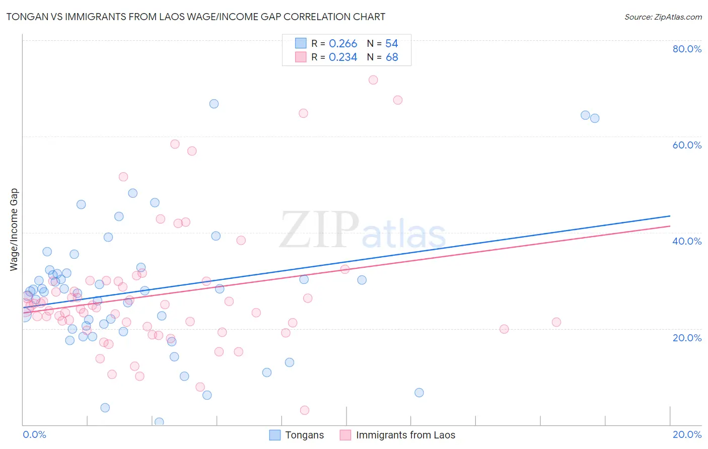 Tongan vs Immigrants from Laos Wage/Income Gap
