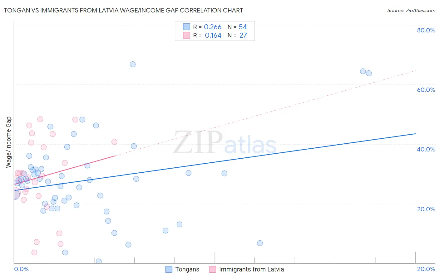Tongan vs Immigrants from Latvia Wage/Income Gap