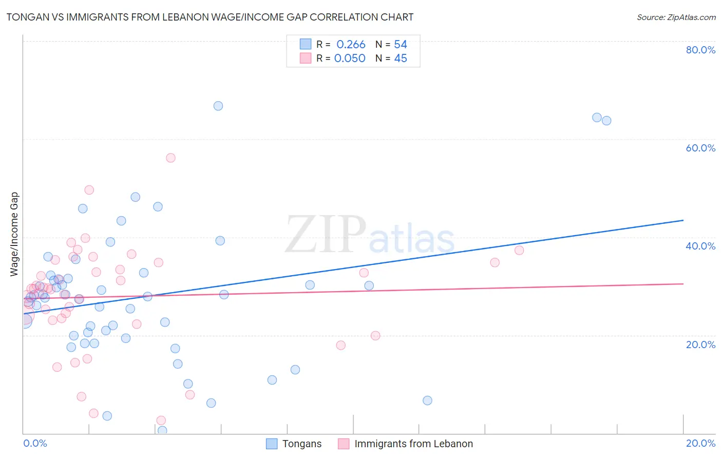 Tongan vs Immigrants from Lebanon Wage/Income Gap