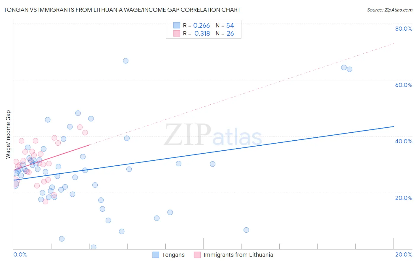 Tongan vs Immigrants from Lithuania Wage/Income Gap