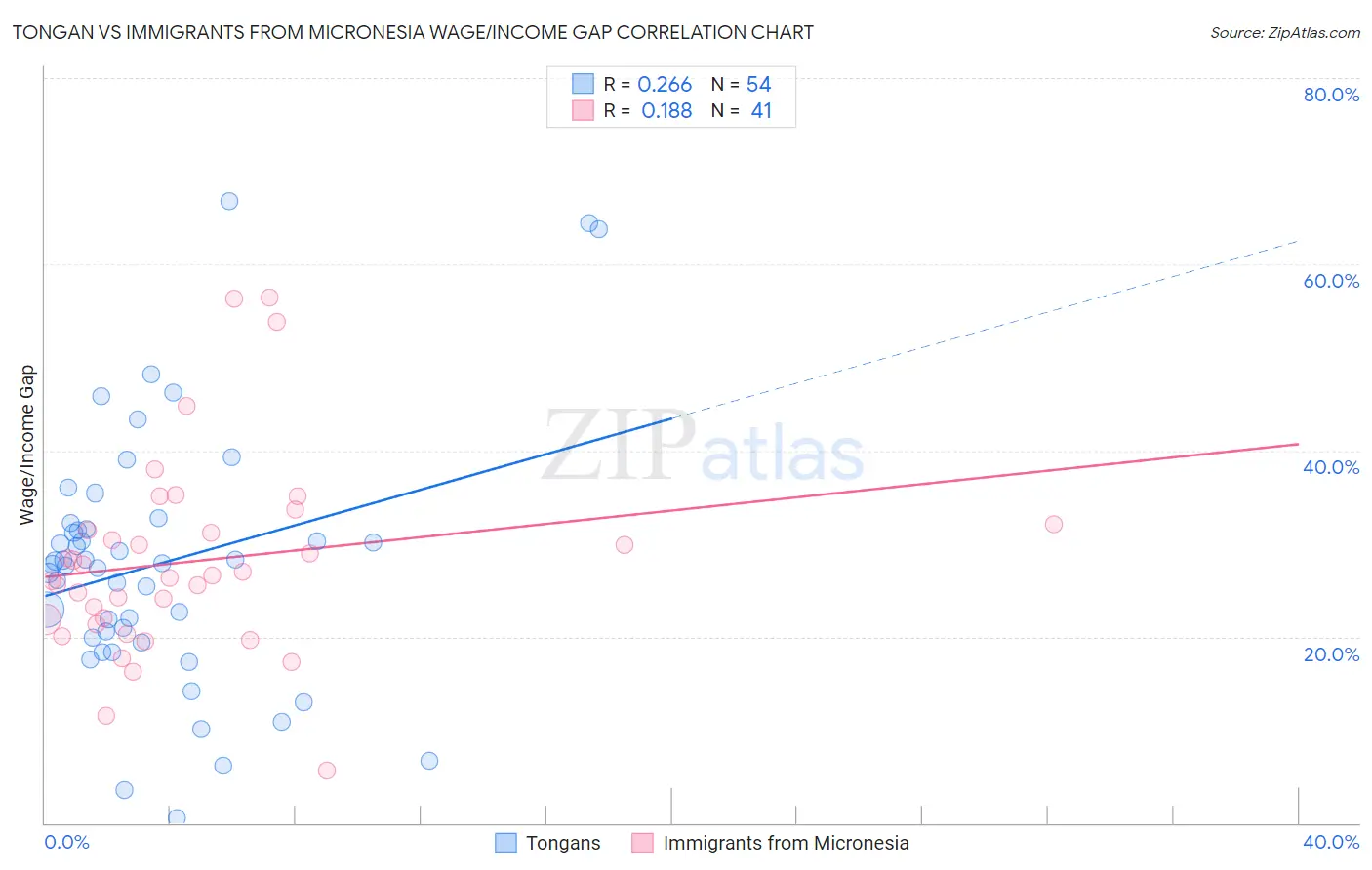 Tongan vs Immigrants from Micronesia Wage/Income Gap