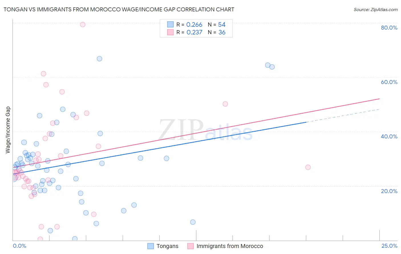 Tongan vs Immigrants from Morocco Wage/Income Gap