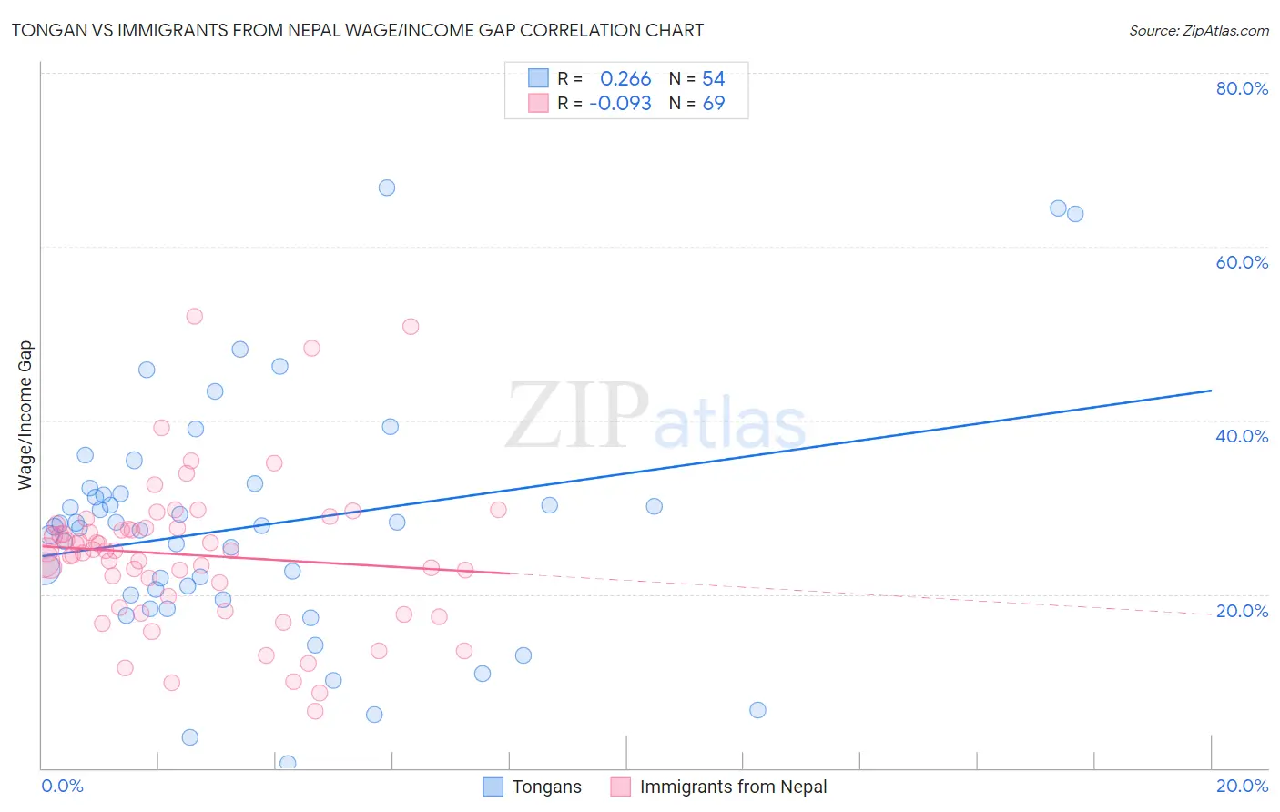 Tongan vs Immigrants from Nepal Wage/Income Gap