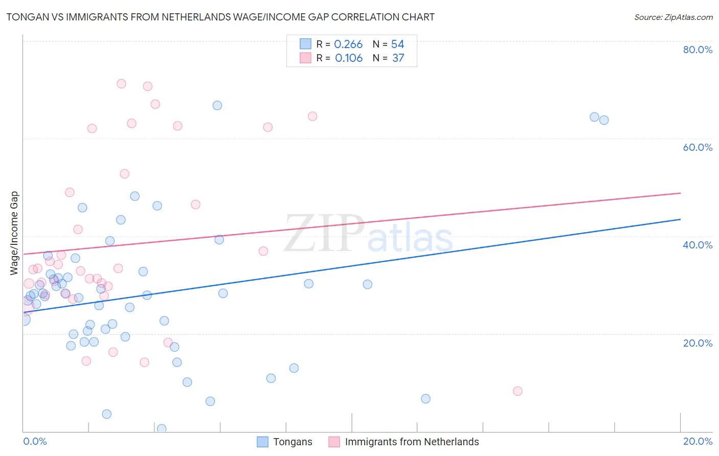 Tongan vs Immigrants from Netherlands Wage/Income Gap