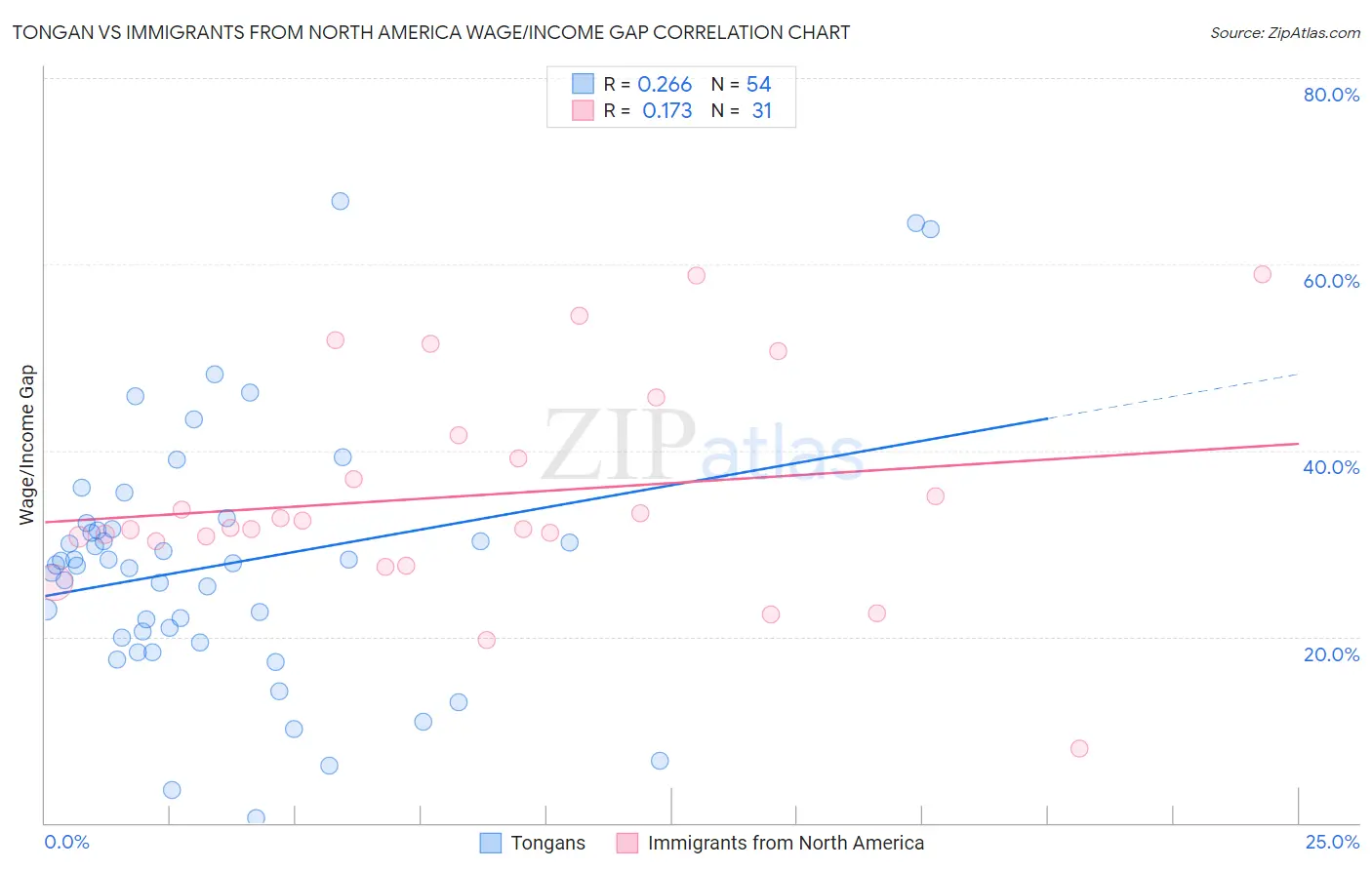 Tongan vs Immigrants from North America Wage/Income Gap