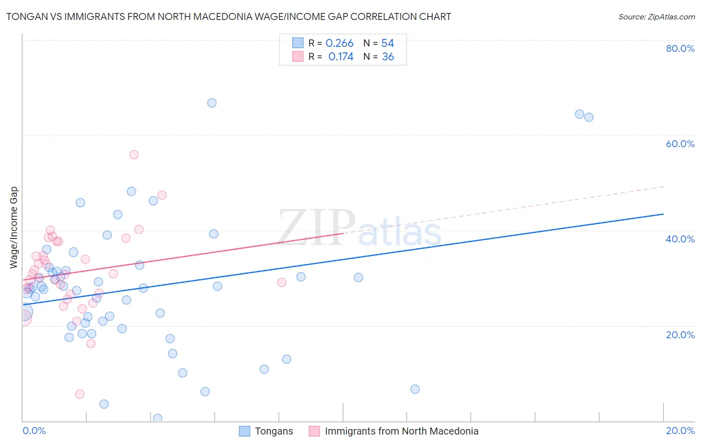 Tongan vs Immigrants from North Macedonia Wage/Income Gap