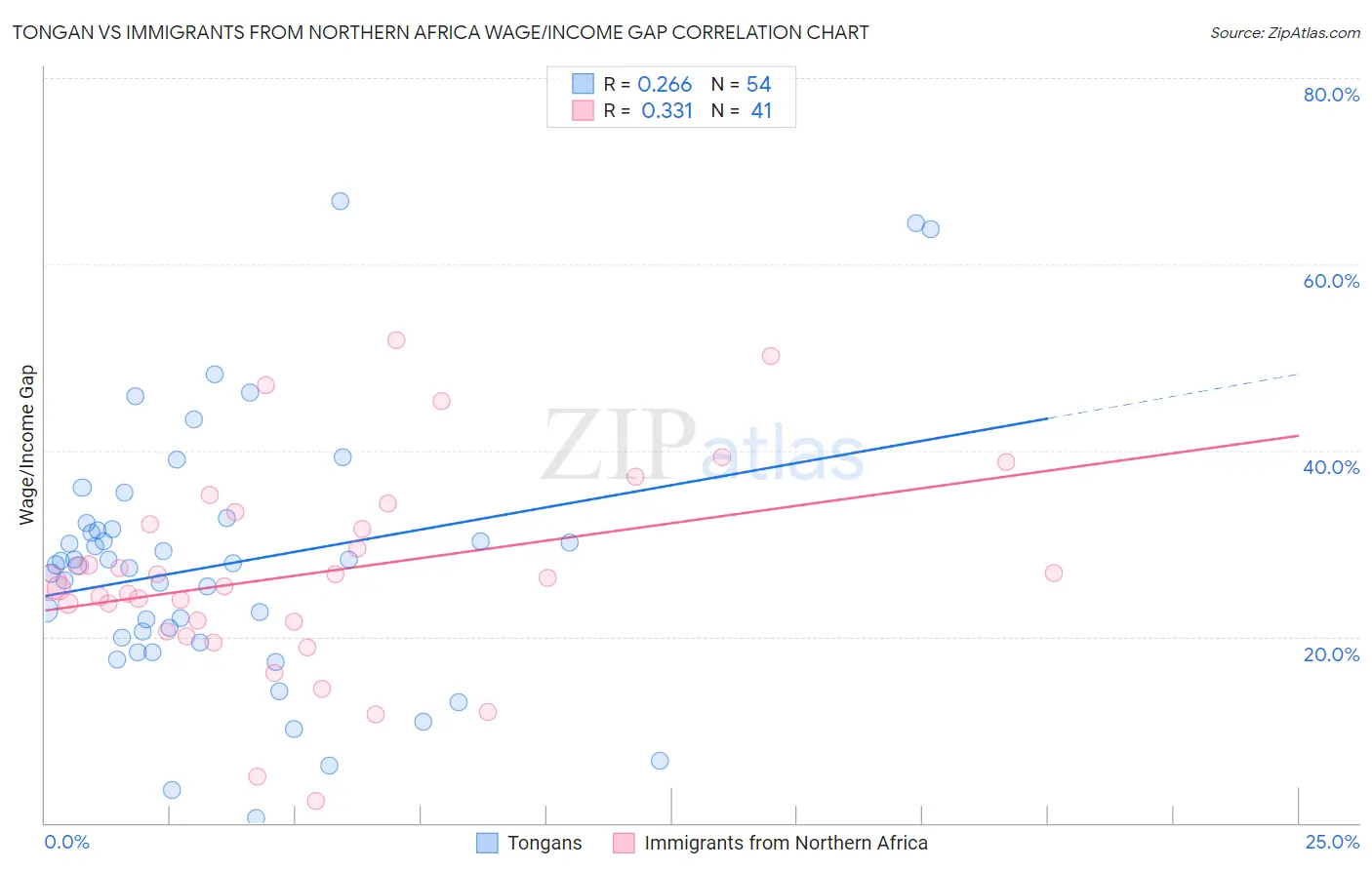 Tongan vs Immigrants from Northern Africa Wage/Income Gap