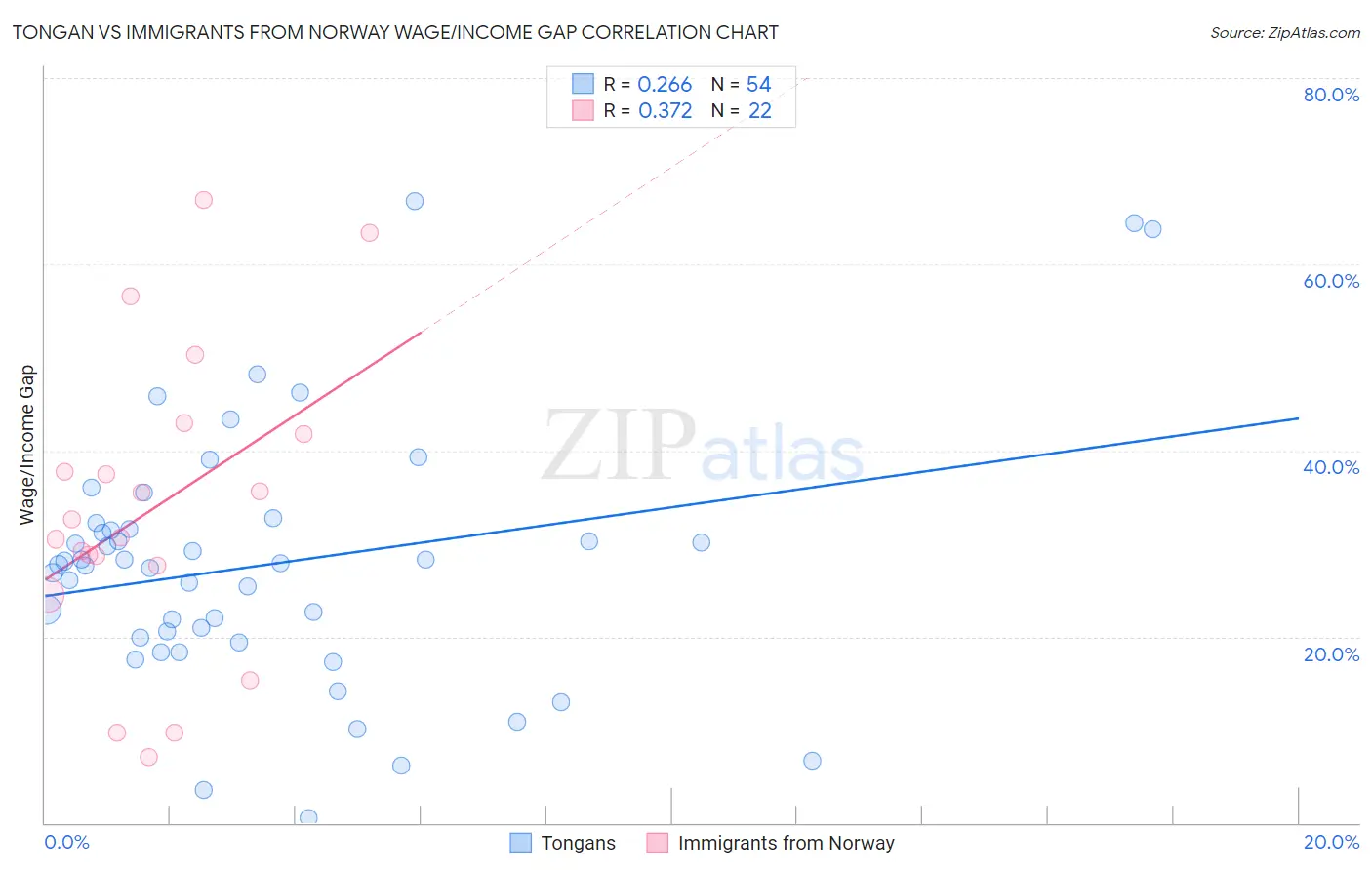 Tongan vs Immigrants from Norway Wage/Income Gap