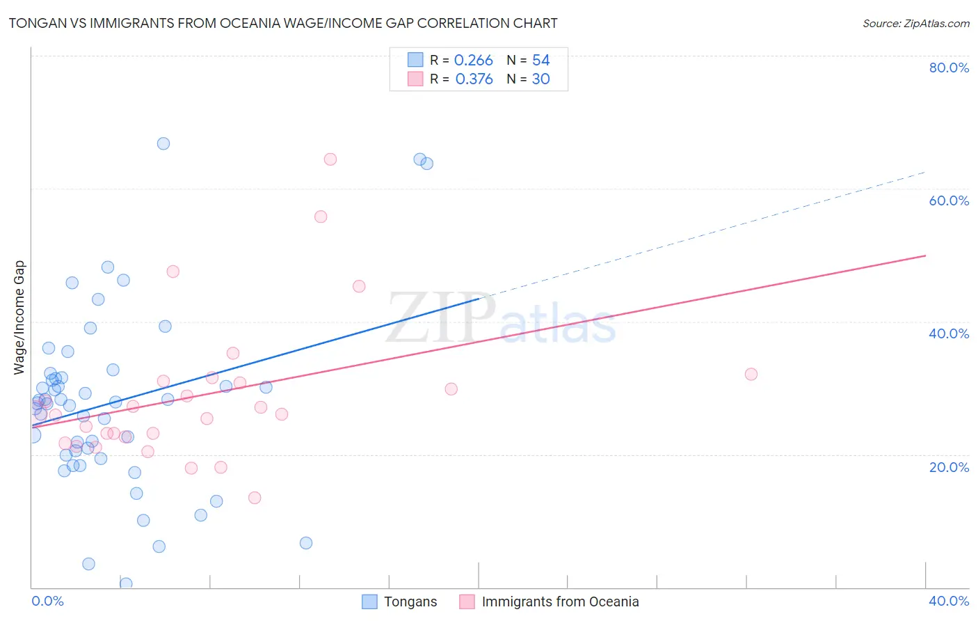 Tongan vs Immigrants from Oceania Wage/Income Gap