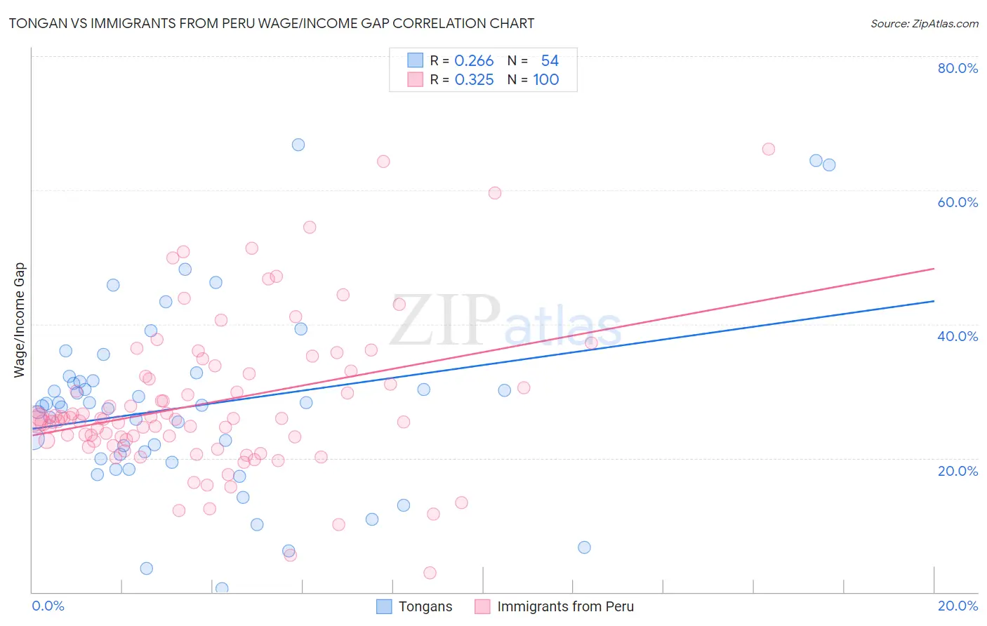 Tongan vs Immigrants from Peru Wage/Income Gap