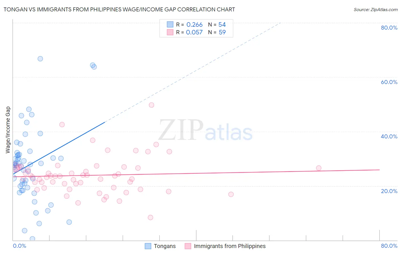 Tongan vs Immigrants from Philippines Wage/Income Gap