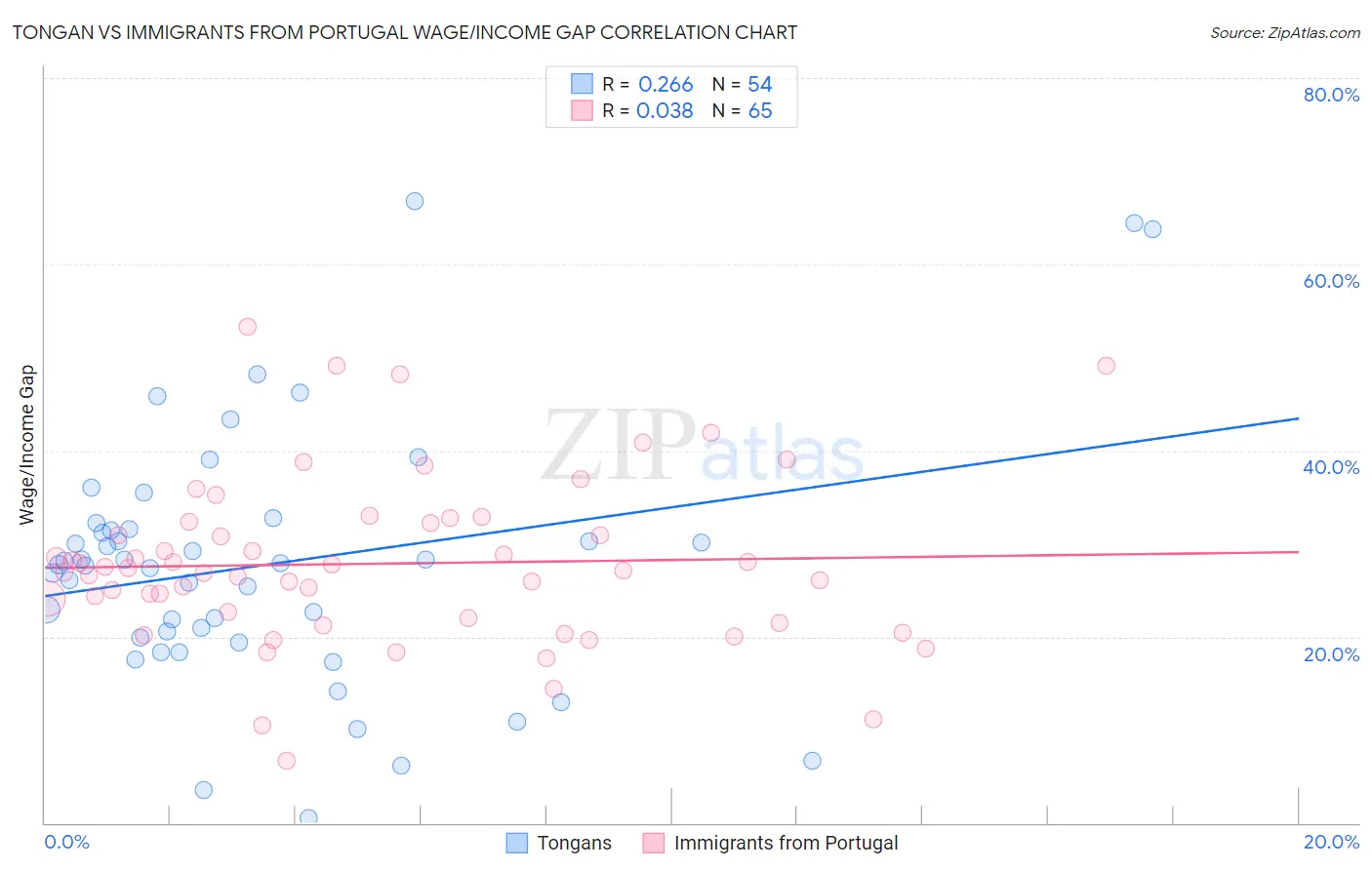 Tongan vs Immigrants from Portugal Wage/Income Gap