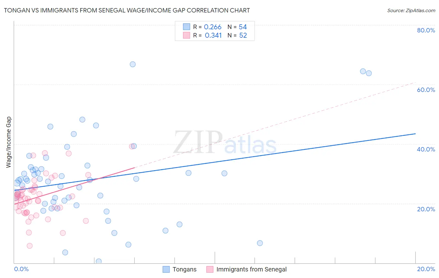 Tongan vs Immigrants from Senegal Wage/Income Gap