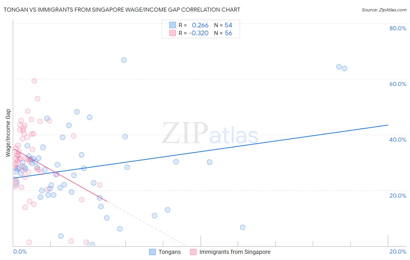 Tongan vs Immigrants from Singapore Wage/Income Gap