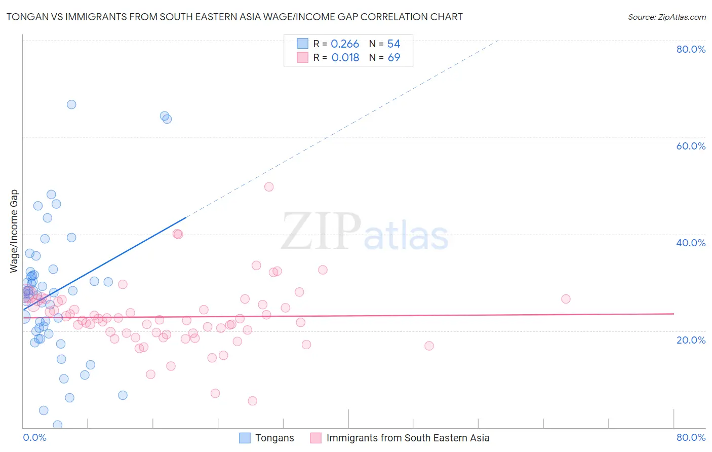 Tongan vs Immigrants from South Eastern Asia Wage/Income Gap