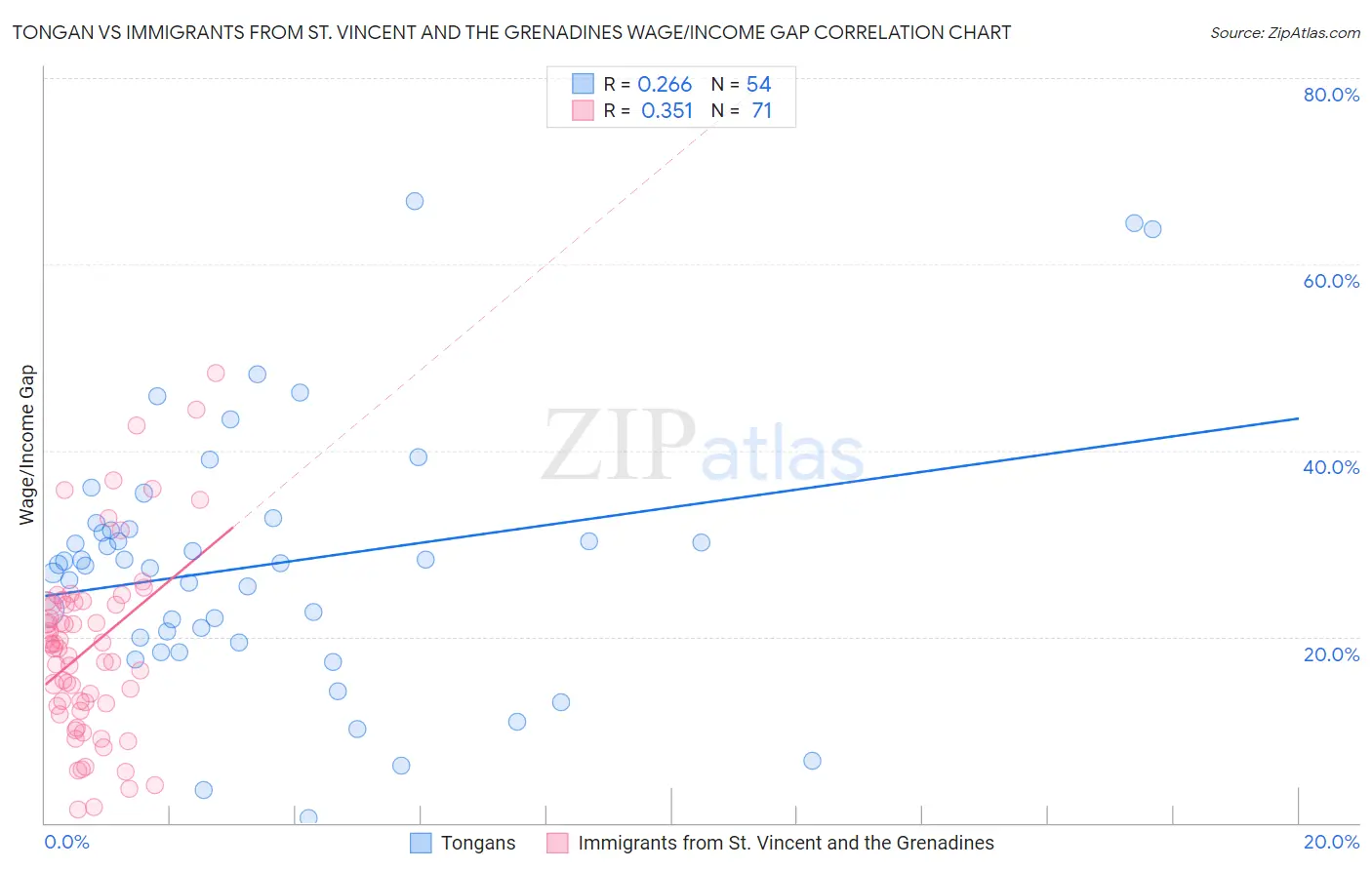 Tongan vs Immigrants from St. Vincent and the Grenadines Wage/Income Gap