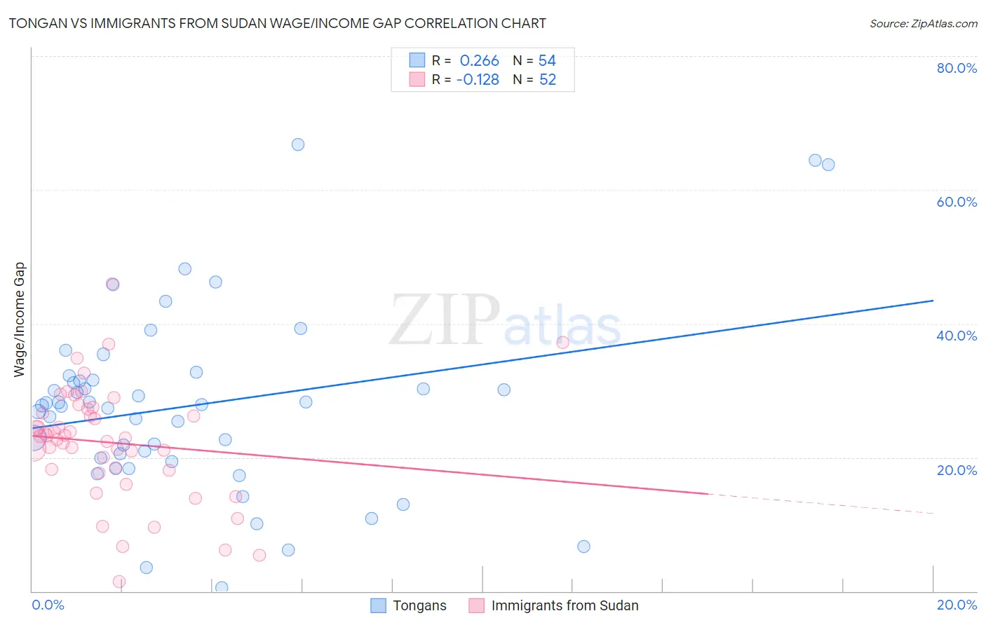 Tongan vs Immigrants from Sudan Wage/Income Gap