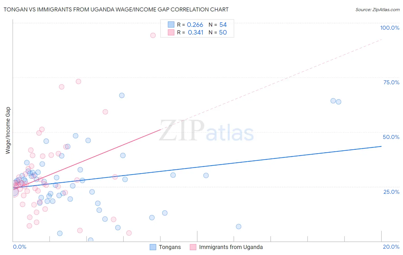 Tongan vs Immigrants from Uganda Wage/Income Gap