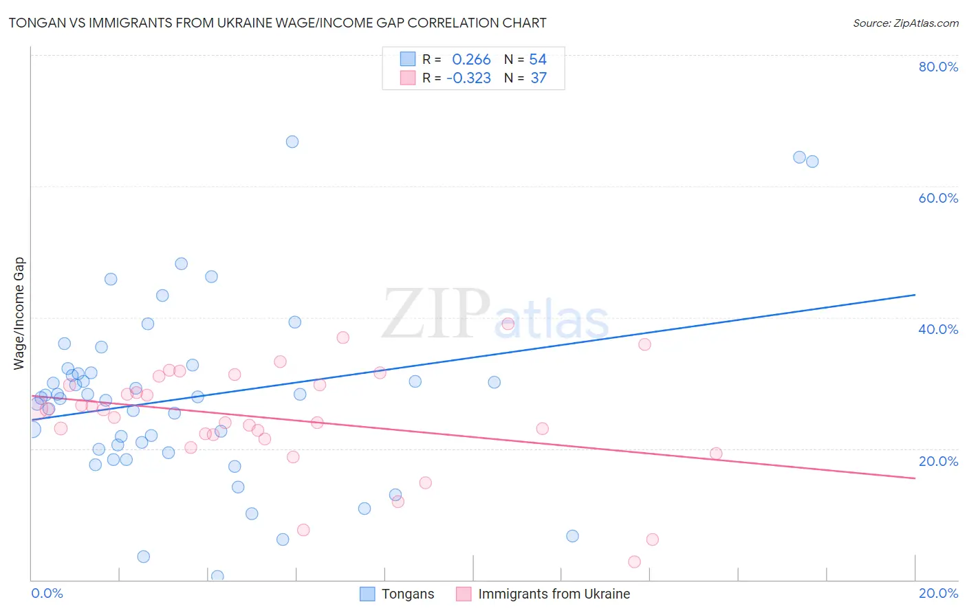 Tongan vs Immigrants from Ukraine Wage/Income Gap