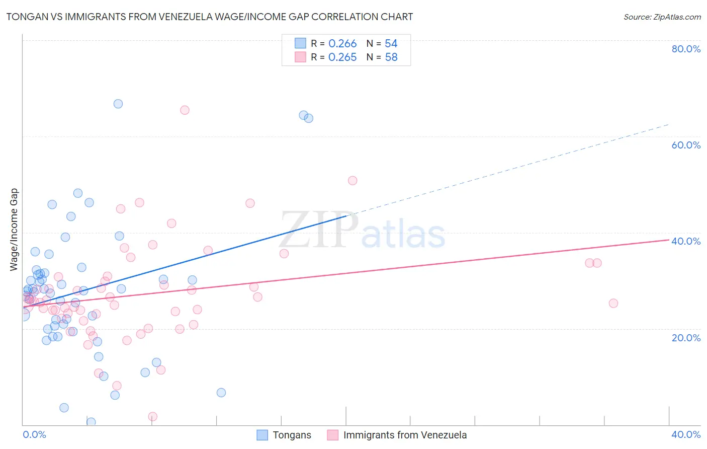Tongan vs Immigrants from Venezuela Wage/Income Gap