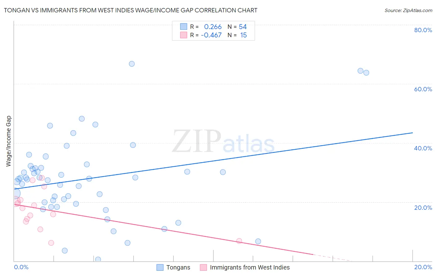 Tongan vs Immigrants from West Indies Wage/Income Gap