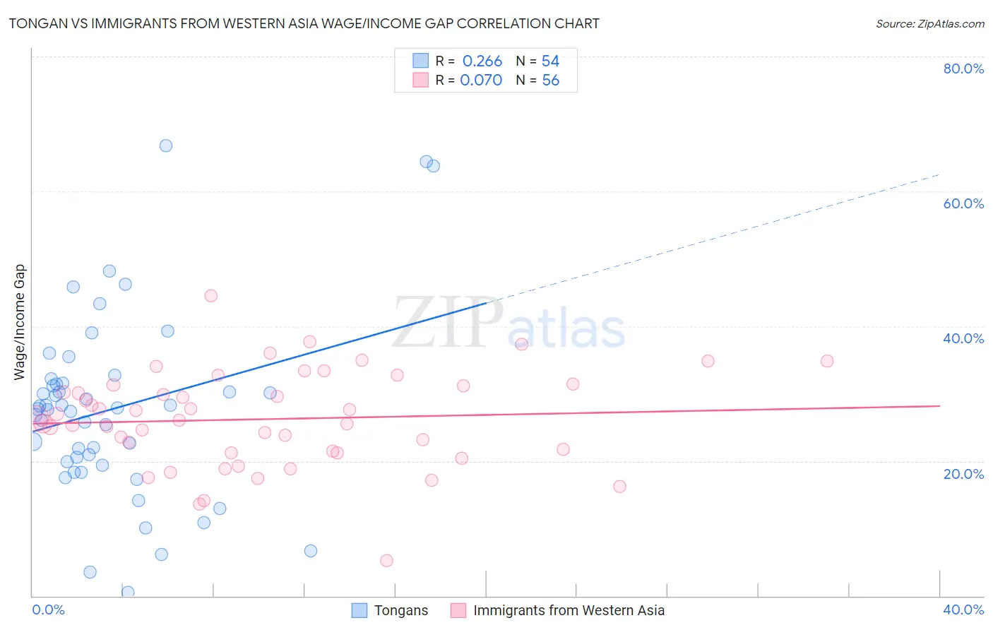 Tongan vs Immigrants from Western Asia Wage/Income Gap